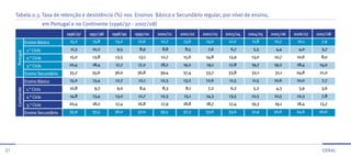 Tabela 0.3. Taxa de retenção e desistência (%) nos Ensinos Básico e Secundário regular, por nível de ensino,
                              em Portugal e no Continente (1996/97 - 2007/08)
                                       1996/97   1997/98   1998/99   1999/00    2000/01   2001/02   2002/03   2003/04   2004/05   2005/06   2006/07   2007/08
                  Ensino Básico          15,2     13,8      13,2      12,6       12,7      13,6      13,0      12,0      11,8      10,7      10,1       7,9

                  1.° Ciclo              11,3     10,2       9,5       8,9        8,8       8,5       7,6       6,7       5,5       4,4       4,0       3,7
     Portugal




                  2.° Ciclo              15,0     13,8      13,5      13,1       12,7      15,6      14,8      13,9      13,0      10,7      10,6       8,0

                  3.° Ciclo              20,4     18,4      17,7      17,2       18,2      19,2      19,1      17,8      19,7      19,2      18,4      14,0

                  Ensino Secundário      35,7     35,6      36,0      36,8       39,4      37,4      33,7      33,8      32,1      31,1      24,8      21,0

                  Ensino Básico          15,0     13,4      12,7      12,1       12,3      13,2      12,6      11,5      11,5      10,6      10,0       7,7

                  1.° Ciclo              10,8      9,7       9,0       8,4        8,3       8,1       7,2       6,2       5,2       4,3       3,9       3,6
     Continente




                  2.° Ciclo              14,8     13,4      13,0      12,7       12,3      15,1      14,3      13,5      12,5      10,5      10,3       7,8

                  3.° Ciclo              20,4     18,0      17,4      16,8       17,9      18,8      18,7      17,4      19,3      19,1      18,4      13,7

                  Ensino Secundário      35,9     35,5      36,0      37,0       39,5      37,3      33,6      33,6      31,9      30,6      24,6      20,6




21                                                                                                                                                      GeRAL
 