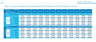 24                                                                                                                                                     ALunos | dados Globais



     Tabela 1.1.1. Alunos matriculados por nível de educação/ensino, em Portugal e no Continente (1996/97 - 2007/08)

                               Ano lectivo
                  Nível de                    1996/97      1997/98    1998/99    1999/00     2000/01    2001/02   2002/03    2003/04   2004/05    2005/06    2006/07    2007/08
                  educação/ensino
                  Total                      1 964 445     1 934 438 1 901 253 1 887 000     1 872 509 1 831 751 1 807 522 1 802 124 1 789 741 1 754 636 1 775 779      1 802 819
                  Educação Pré-Escolar          200 490        215 279  220 775   228 459        235 610   241 288   247 521   253 635   259 788   262 002   263 887       266 158
                         Total                1 305 723     1 276 376 1 259 473 1 240 836      1 223 151 1 192 931 1 174 412 1 166 277 1 153 057 1 145 234  1 155 181     1 187 184
     Portugal




                                                 538 122       535 112  538 273   539 943       535 580    520 211  508 472     506 121  504 412   495 628   500 823       498 592
                  Ensino
                  Básico




                         1.° Ciclo
                         2.° Ciclo              304 387       285 088     281 101 276 529        271 793  270 825    274 169   274 123   267 742   256 252   255 766       263 324
                         3.° Ciclo               463 214       456 176  440 099   424 364        415 778   401 895   391 771   386 033   380 903   393 354   398 592       425 268
                  Ensino Secundário             458 232       442 783    421 005   417 705       413 748  397 532   385 589    382 212   376 896   347 400    356 711      349 477
                  Total                      1 847 920     1 818 754 1 788 288 1 776 251     1 762 375 1 724 039 1 700 598 1 694 241 1 683 008 1 648 558 1 670 763      1 701 482
                  Educação Pré-Escolar           187 539       201 913   207 315   214 857       221 407  226 892   232 555    238 364   243 921   246 090   247 826       250 629
                                               1 223 169     1 195 356 1 180 677 1 164 457     1 147 670 1 120 243 1 102 762 1 094 065 1 082 895 1 076 286 1 086 008     1 120 860
     Continente




                         Total
                                                500 823       497 857   502 483   504 885        501 221   487 197  475 892    473 156   472 863   465 238   469 831       469 829
                  Ensino
                  Básico




                         1.° Ciclo
                         2.° Ciclo              284 573        266 612   263 113  259 030       254 979   254 606   257 782    257 274   251 285   240 227   240 199       248 326
                         3.° Ciclo               437 773      430 887    415 081  400 542        391 470  378 440   369 088    363 635   358 747   370 821   375 978       402 705
                  Ensino Secundário              437 212       421 485  400 296   396 937       393 298   376 904    365 281   361 812   356 192   326 182   336 929       329 993
 