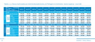 Tabela 1.1.2. Alunos matriculados por nível de educação/ensino, em Portugal e no Continente - Jovens (1996/97 - 2007/08)

                               Ano lectivo
                  Nível de                    1996/97      1997/98    1998/99    1999/00    2000/01    2001/02    2002/03    2003/04    2004/05     2005/06    2006/07     2007/08
                  educação/ensino
                  Total                      1 843 962     1 824 639 1 793 102 1 770 950 1 741 377 1 701 727      1 681 882 1 682 430 1 682 056     1 674 243 1 697 871    1 712 001
                  Educação Pré-Escolar          200 490        215 279   220 775   228 459    235 610  241 288       247 521   253 635   259 788       262 002   263 887      266 158
                         Total                 1 239 199     1 211 468  1 196 521 1 178 761 1 166 676 1 142 713    1 129 204 1 124 761  1 115 841    1 129 728 1 140 370    1 143 543
     Portugal




                                                 527 261       521 270   521 743   521 083    519 036  505 890       494 749    492 141  491 374       495 628   499 799      496 420
                  Ensino
                  Básico




                         1.° Ciclo
                         2.° Ciclo               293 010      277 457     273 101  268 321   262 929   264 539       268 078   267 246   261 365       254 865   253 847      257 722
                         3.° Ciclo               418 928       412 741   401 677   389 357    384 711  372 284       366 377   365 374   363 102       379 235   386 724      389 401
                  Ensino Secundário             404 273       397 892    375 806   363 730    339 091  317 726       305 157   304 034   306 427       282 513   293 614      302 300
                  Total                      1 731 992      1 714 180 1 684 764 1 664 612 1 636 236 1 599 572     1 579 611 1 579 186 1 579 314     1 572 062 1 597 032    1 614 182
                  Educação Pré-Escolar           187 539       201 913   207 315   214 857    221 407  226 892       232 555   238 364   243 921       246 090   247 826      250 629
                                               1 159 307     1 133 974 1 120 693 1 104 885 1 093 752 1 072 457     1 059 447 1 054 499 1 047 438     1 062 053 1 072 815    1 078 793
     Continente




                         Total
                                                489 962       485 077    486 744   486 957    485 517  473 401       462 685   459 832   460 502       465 238  469 402       468 101
                  Ensino
                  Básico




                         1.° Ciclo
                         2.° Ciclo              273 563       259 294    255 391    251 161  246 336   248 523       251 866   250 552   245 028       238 955   238 431      242 854
                         3.° Ciclo              395 782       389 603    378 558   366 767    361 899  350 533       344 896    344 115  341 908       357 860  364 982       367 838
                  Ensino Secundário              385 146      378 293    356 756   344 870    321 077  300 223       287 609   286 323   287 955       263 919   276 391      284 760



25                                                                                                                                                       ALunos | dados Globais
 