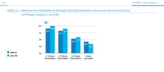 26                                                                                                                     ALunos | dados Globais



     Gráfico 1.1.1. Matrículas em modalidades de educação e formação destinadas a jovens, por nível de ensino/ciclo,
                 em Portugal, (1996/97 e 2007/08)


                                       %
                                 100
                                               99,6
                                        98,0                 97,9
                                 95                   96,3                           52,7


                                 90                                         91,6
                                                                     90,4
                                                                                   88,2
                                 85                                                       86,5

       1996/97                   80
       2007/08                          1.° Ciclo do  2.° Ciclo do  3.° Ciclo do     Ensino
                                       Ensino Básico Ensino Básico Ensino Básico   Secundário
 
