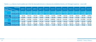Tabela 1.1.3. Alunos matriculados por nível de educação/ensino e natureza do estabelecimento, em Portugal (1996/97 - 2007/08)

                        Ano lectivo
     Nível de                         1996/97     1997/98     1998/99     1999/00     2000/01     2001/02    2002/03     2003/04     2004/05     2005/06    2006/07     2007/08
     ensino/Natureza
                   Ensino Público     1 681 001 1 644 822 1 608 464       1 588 177   1 561 262   1 517 970 1 493 889 1 490 384      1 477 232 1 439 203    1 451 691   1 473 524
     Total
                   Ensino Privado      283 444     289 616     292 789    298 823      311 247     313 781    313 633     311 740     312 509     315 433   324 088      329 295
     Educação      Ensino Público       94 530     100 753     105 517     113 644     117 226     123 060    127 688     133 353     137 297     139 412    138 168     141 854
     Pré-Escolar   Ensino Privado      105 960     114 526     115 258     114 815     118 384     118 228    119 833     120 282     122 491     122 590    125 719     124 304
     Ensino        Ensino Público     1 188 305   1 161 808   1 140 804   1 119 701   1 099 901 1 068 865    1 049 353   1 041 965   1 029 173   1 017 367 1 023 809    1 051 384
     Básico        Ensino Privado       117 418    114 568     118 669      121 135    123 250     124 066    125 059     124 312     123 884     127 867    131 372     135 800
     Ensino     Ensino Público         398 166     382 261     362 143     354 832     344 135    326 045     316 848     315 066     310 762    282 424     289 714     280 286
     Secundário Ensino Privado          60 066      60 522      58 862      62 873      69 613      71 487     68 741      67 146      66 134      64 976     66 997       69 191




27                                                                                                                                                   ALunos | dados Globais
 