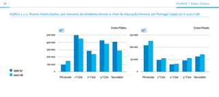 28                                                                                                                                               ALunos | dados Globais



     Gráfico 1.1.2. Alunos matriculados, por natureza do estabelecimento e nível de educação/ensino, em Portugal (1996/97 e 2007/08)


                                                                                      Ensino Público                                                            Ensino Privado
                                       n.°                                                                       n.°
                             500 000                                                                   150 000

                             400 000
                                                                                                       100 000
                             300 000

                             200 000
                                                                                                       50 000
                             100 000

       1996/97                    0                                                                         0
       2007/08
                                       Pré-escolar   1.° Ciclo   2.° Ciclo   3.° Ciclo Secundário                Pré-escolar   1.° Ciclo   2.° Ciclo   3.° Ciclo Secundário
 