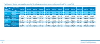 Tabela 1.1.4. Alunos matriculados por nível de educação/ensino e sexo, em Portugal (1996/97 - 2007/08)

                      Ano lectivo
     Nível de                       1996/97   1997/98   1998/99   1999/00   2000/01   2001/02   2002/03   2003/04   2004/05   2005/06   2006/07   2007/08
     ensino/sexo
                   Homens           998 360   981 426   960 517   953 461   945 330   927 561   910 350   911 562   904 691   891 142   905 335   916 857
     Total
                   Mulheres         966 085   953 012   940 736   933 539   927 179   904 190   897 172   890 562   885 050   863 494   870 444   885 962
     Educação      Homens           103 011   111 504   111 773   115 922   119 690   123 260   125 266   128 828   132 031   133 860   134 856   137 382
     Pré-Escolar   Mulheres          97 479   103 775   109 002   112 537   115 920   118 028   122 255   124 807   127 757   128 142   129 031   128 776
     Ensino        Homens           674 983   659 339   647 506   637 865   630 778   616 245   604 540   601 747   594 192   594 457   601 265   614 327
     Básico        Mulheres         630 740   617 037   611 967   602 971   592 373   576 686   569 872   564 530   558 865   550 777   553 916   572 857
     Ensino        Homens           220 366   210 583   201 238   199 674   194 862   188 056   180 544   180 987   178 468   162 825   169 214   165 148
     Secundário    Mulheres         237 866   232 200   219 767   218 031   218 886   209 476   205 045   201 225   198 428   184 575   187 497   184 329




29                                                                                                                                 ALunos | dados Globais
 