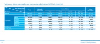 Tabela 1.1.5. Alunos matriculados, por nível de educação/ensino e NUTS I e II, (2007/08)

                    Nível de Educação                                                       Ensino Básico
                                                      Educação                                                                       Ensino
                              /Ensino    Total
                                                     Pré-Escolar                                                                   Secundário
     NUTS I e II                                                        Total        1.° Ciclo         2.° Ciclo     3.° Ciclo
     Portugal                           1 802 819      266 158       1 187 184       498 592           263 324       425 268        349 477
                                        1 701 482      250 629       1 120 860       469 829           248 326       402 705        329 993
                     Norte               655 576        92 961        438 942         179 957               97 337   161 648        123 673
                     Centro              383 064        61 555        244 898         101 686               54 130    89 082          76 611
     Continente
                     Lisboa              468 474        66 173        309 403         134 703               68 646   106 054         92 898
                     Alentejo            120 602        19 371         78 534          32 455               17 211    28 868         22 697
                     Algarve              73 766        10 569         49 083          21 028               11 002     17 053         14 114
     R.A. Açores                          48 761         7 549          31 773         13 867                7 178    10 728          9 439
     R.A. Madeira                         52 576         7 980         34 551          14 896                7 820     11 835         10 045




31                                                                                                                       ALunos | dados Globais
 