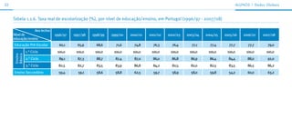 32                                                                                                                              ALunos | dados Globais



     Tabela 1.1.6. Taxa real de escolarização (%), por nível de educação/ensino, em Portugal (1996/97 - 2007/08)

                  Ano lectivo
     Nível de                   1996/97   1997/98   1998/99   1999/00   2000/01   2001/02   2002/03   2003/04   2004/05   2005/06   2006/07   2007/08
     educação/ensino
     Educação Pré-Escolar         60,1      65,9      68,6      71,6      74,8      76,3      76,4      77,1      77,4      77,7      77,7      79,0
              1.° Ciclo          100,0     100,0     100,0     100,0     100,0     100,0     100,0     100,0     100,0     100,0     100,0      100,0
     Ensino
     Básico




              2.° Ciclo           89,1      87,3      88,7      87,4      87,0      86,0      86,8      86,9      86,4      84,4      88,0      92,0
              3.° Ciclo           82,5      82,7      83,5      83,9      86,8      84,2      82,5      82,0      82,5      83,5      86,5      86,2
     Ensino Secundário            59,4      59,1      58,6      58,8      62,5      59,7      58,9      58,0      59,8      54,2      60,0      63,2
 