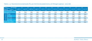 Tabela 1.1.7. Taxa bruta de escolarização (%), por nível de educação/ensino, em Portugal (1996/97 - 2007/08)

                  Ano lectivo
     Nível de                      1996/97   1997/98   1998/99   1999/00   2000/01   2001/02   2002/03   2003/04   2004/05   2005/06   2006/07   2007/08
     educação/ensino
     Educação Pré-Escolar             61,1     67,3      70,3      73,3      75,6      77,2      77,3      77,9      78,3      78,6       78,5     79,8
                       Total         121,1    121,0      121,7    122,1     122,1     120,0      118,5     118,3     117,4     116,6     118,0    121,3
       Ensino Básico




                       1.° Ciclo    122,2     121,2     122,1     123,6     125,1     122,7     120,2      119,7    118,6     114,8      115,3    113,3
                       2.° Ciclo    128,8     124,7     125,2     123,2     120,7     119,8     122,7     125,0     124,7      119,7     118,6    123,2
                       3.° Ciclo     115,3    118,6     119,2     119,6     119,2     116,8      113,8     112,2     111,5    116,9      121,3    130,8
     Ensino Secundário              103,9     102,3     100,1     102,1     105,4     105,4     106,4     107,5     107,6      99,5      102,3    101,0




33                                                                                                                                 ALunos | dados Globais
 