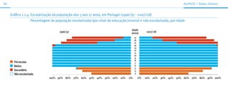 34                                                                                                                   ALunos | dados Globais



     Gráfico 1.1.4. Escolarização da população dos 3 aos 17 anos, em Portugal (1996/97 - 2007/08)
                    Percentagem de população escolarizada (por nível de educação/ensino) e não escolarizada, por idade

                                                                                    Idade
                                      1996/97                                       (anos)       2007/08
                                                                                       17
                                                                                       16
                                                                                       15
                                                                                       14
                                                                                       13
                                                                                       12
                                                                                       11
                                                                                       10
                                                                                        9
                                                                                       8
       Pré-escolar                                                                      7
       Básico                                                                           6
                                                                                        5
       Secundário                                                                       4
       Não escolarizada                                                                 3
                               100% 90% 80% 70% 60% 50% 40% 30% 20% 10%           0%        0%   10% 20% 30% 40% 50% 60% 70% 80% 90% 100%
 