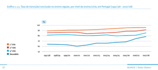 Gráfico 1.1.5. Taxa de transição/conclusão no ensino regular, por nível de ensino/ciclo, em Portugal (1997/98 - 2007/08)




                                       %
                                 100

                                  90

                                  80

                                  70
       1.° ciclo
                                  60
       2.° ciclo
       3.° ciclo                  50
       Secundário
                                        1997/98   1998/99   1999/00   2000/01   2001/02   2002/03   2003/04   2004/05   2005/06   2006/07   2007/08




35                                                                                                                          ALunos | dados Globais
 
