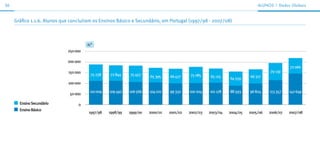 36                                                                                                                          ALunos | dados Globais



     Gráfico 1.1.6. Alunos que concluíram os Ensinos Básico e Secundário, em Portugal (1997/98 - 2007/08)



                                       n.°
                             250 000

                             200 000
                                                                                                                                            72 066
                             150 000                                                                                              79 139
                                         75 238   72 844    75 457    65 395    66 477    75 085    65 125              66 317
                                                                                                              64 559
                             100 000

                                        110 009   109 492   106 566   104 021   99 332    100 204   101 178   88 593    96 824    113 357   142 649
                              50 000

       Ensino Secundário          0
       Ensino Básico
                                       1997/98    1998/99   1999/00   2000/01   2001/02   2002/03   2003/04   2004/05   2005/06   2006/07   2007/08
 