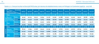 38                                                                                                                                                 ALunos | educação Pré-escolar



     Tabela 1.2.1. Crianças inscritas na Educação Pré-Escolar, por natureza do estabelecimento e sexo, em Portugal e no Continente (1996/97 - 2007/08)

                                   Ano lectivo
                   Natureza                      1996/97    1997/98    1998/99    1999/00    2000/01   2001/02    2002/03    2003/04    2004/05     2005/06    2006/07    2007/08
                   institucional/sexo
                   Total                         200 490    215 279    220 775    228 459    235 610   241 288    247 521    253 635    259 788    262 002     263 887    266 158

                   Natureza        Público        94 530    100 753     105 517    113 644   117 226   123 060    127 688    133 353    137 297      139 412    138 168   141 854
      Portugal




                   institucional   Privado       105 960    114 526     115 258    114 815   118 384   118 228    119 833    120 282     122 491    122 590     125 719   124 304
                                   Homens         103 011    111 504    111 773    115 922   119 690   123 260    125 266    128 828     132 031    133 860    134 856    137 382
                   Sexo
                                   Mulheres       97 479    103 775    109 002     112 537   115 920   118 028    122 255    124 807     127 757     128 142    129 031   128 776
                   Total                         187 539    201 913    207 315    214 857    221 407   226 892    232 555    238 364    243 921     246 090    247 826    250 629
                                   Público        86 507     91 694     96 386     104 415   107 599    113 323   117 823    123 052    126 760     128 754    127 602    131 502
      Continente




                   Natureza
                   institucional   Privado        101 032    110 219   110 929     110 442   113 808   113 569    114 732     115 312    117 161     117 336   120 224     119 127
                                   Homens         96 364    104 718    104 875    108 880    112 527   115 789    117 426    120 960    123 823     125 807    126 723    129 390
                   Sexo
                                   Mulheres        91 175    97 195    102 440    105 977    108 880    111 103    115 129    117 404   120 098     120 283     121 103   121 239
 