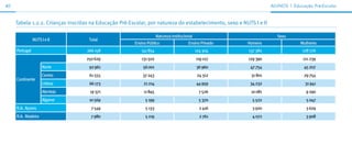 40                                                                                                                   ALunos | educação Pré-escolar



     Tabela 1.2.2. Crianças inscritas na Educação Pré-Escolar, por natureza do estabelecimento, sexo e NUTS I e II

                                                                      Natureza institucional                           Sexo
                NUTS I e II         Total
                                                        Ensino Público                   Ensino Privado   Homens                  Mulheres
     Portugal                      266 158                 141 854                             124 304    137 382                  128 776
                                   250 629                 131 502                             119 127    129 390                  121 239
                     Norte          92 961                  56 001                             36 960      47 754                  45 207
                     Centro          61 555                 37 243                              24 312     31 801                  29 754
     Continente
                     Lisboa          66 173                  21 214                            44 959      34 232                   31 941
                     Alentejo        19 371                  11 845                              7 526     10 081                   9 290
                     Algarve        10 569                   5 199                               5 370      5 522                    5 047
     R.A. Açores                     7 549                    5 133                              2 416      3 920                   3 629
     R.A. Madeira                    7 980                   5 219                               2 761      4 072                   3 908
 