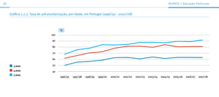 42                                                                                                                          ALunos | educação Pré-escolar



     Gráfico 1.2.2. Taxa de pré-escolarização, por idade, em Portugal (1996/97 - 2007/08)



                                       %
                                 100

                                  90

                                  80

                                  70

                                  60

       3 anos                     50
       4 anos                     40
       5 anos
                                       1996/97   1997/98   1998/99   1999/00   2000/01   2001/02   2002/03   2003/04   2004/05   2005/06   2006/07   2007/08
 