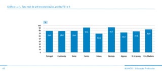 Gráfico 1.2.3. Taxa real de pré-escolarização, por NUTS I e II




                                         (%)
                                           %
                                   100
                                    90
                                    80
                                                                               91,3              91,7
                                    70                                                                                                  85,6
                                    60         79,0      78,8         79,0                                              77,4
                                                                                                            73,2
                                    50                                                 67,9
                                    40
                                    30
                                    20
                                    10
                                     0
                                           Portugal   Continente      Norte   Centro   Lisboa   Alentejo   Algarve   R. A. Açores   R. A. Madeira




43                                                                                                             ALunos | educação Pré-escolar
 