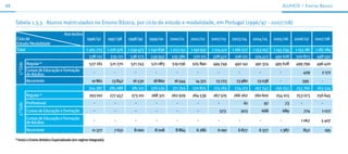 48                                                                                                                                                                                  ALunos | ensino básico



     Tabela 1.3.3. Alunos matriculados no Ensino Básico, por ciclo de estudo e modalidade, em Portugal (1996/97 - 2007/08)

                                            Ano lectivo
      Ciclo de                                              1996/97         1997/98     1998/99    1999/00    2000/01     2001/02     2002/03      2003/04      2004/05      2005/06      2006/07      2007/08
      Estudo/Modalidade
      Total                                                1 305 723        1 276 376   1 259 473 1 240 836   1 223 151   1 192 931   1 174 412    1 166 277    1 153 057    1 145 234    1 155 181    1 187 184
                                                             538 122         535 112     538 273   539 943    535 580      520 211    508 472       506 121      504 412     495 628      500 823      498 592
                       Regular (1)                           527 261         521 270     521 743    521 083    519 036    505 890     494 749       492 141      491 374     495 628      499 799      496 420
           1.° Ciclo




                       Cursos de Educação e Formação            -              -           -          -          -           -           -            -            -            -                429      2 172
                       de Adultos
                       Recorrente                              10 861         13 842      16 530     18 860     16 544      14 321      13 723       13 980       13 038        -                595      -
                                                             304 387         285 088     281 101   276 529     271 793    270 825      274 169      274 123      267 742      256 252     255 766      263 324
                       Regular (1)                           293 010         277 457     273 101    268 321   262 929     264 539      267 505     266 262      260 600       254 103      253 073     256 645
                       Profissional                              -              -          -          -          -           -           -                 61           97           73      -            -
           2.° Ciclo




                       Cursos de Educação e Formação             -              -          -          -          -           -               573          923          668          689          774      1 077
                       Cursos de Educação e Formação             -              -          -          -          -           -           -            -            -            -            1 067        5 407
                       de Adultos
                       Recorrente                              11 377          7 631       8 000     8 208       8 864       6 286       6 091        6 877        6 377        1 387            852          195
     (1)
           Inclui o Ensino Artístico Especializado (em regime integrado).
 