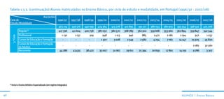 Tabela 1.3.3. (continuação) Alunos matriculados no Ensino Básico, por ciclo de estudo e modalidade, em Portugal (1996/97 - 2007/08)

                                              Ano lectivo
     Ciclo de                                                 1996/97       1997/98    1998/99   1999/00   2000/01    2001/02   2002/03    2003/04   2004/05    2005/06    2006/07   2007/08
     Estudo/Modalidade
                                                               463 214      456 176    440 099   424 364   415 778    401 895    391 771   386 033   380 903    393 354    398 592   425 268
                       Regular (1)                             417 796      411 604    400 758   387 032   380 570    368 789   362 910    359 668   353 960    362 894    359 847   342 544
                       Profissional                               1 132        1 137       919      948       1 113      946        885      1 472     2 081      2 194       952      1 037
           3.° Ciclo




                       Cursos de Educação e Formação               -           -          -        1 377     3 028      2 549     2 582      4 234     7 061      14 147    25 925    45 820
                       Cursos de Educação e Formação
                                                                   -           -          -         -         -          -         -          -         -          -         2 082    32 560
                       de Adultos
                       Recorrente                               44 286       43 435     38 422    35 007    31 067     29 611    25 394     20 659     17 801     14 119     9 786     3 307




     (1)
           Inclui o Ensino Artístico Especializado (em regime integrado).



49                                                                                                                                                                  ALunos | ensino básico
 