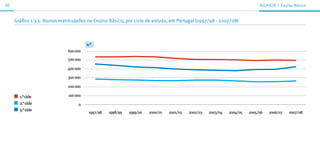 50                                                                                                                            ALunos | ensino básico



     Gráfico 1.3.1. Alunos matriculados no Ensino Básico, por ciclo de estudo, em Portugal (1997/98 - 2007/08)



                                        n.°
                              600 000

                              500 000

                              400 000

                              300 000

                              200 000

       1.° ciclo              100 000
       2.° ciclo                   0
       3.° ciclo
                                         1997/98   1998/99   1999/00   2000/01   2001/02   2002/03   2003/04   2004/05   2005/06   2006/07   2007/08
 