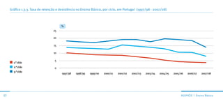 Gráfico 1.3.3. Taxa de retenção e desistência no Ensino Básico, por ciclo, em Portugal (1997/98 - 2007/08)



                                       %
                                  25

                                  20

                                  15

                                  10

                                   5
       1.° ciclo
       2.° ciclo                   0
       3.° ciclo
                                        1997/98   1998/99   1999/00   2000/01   2001/02   2002/03   2003/04   2004/05   2005/06   2006/07   2007/08




53                                                                                                                           ALunos | ensino básico
 
