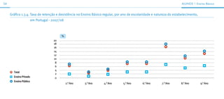 54                                                                                                                      ALunos | ensino básico



     Gráfico 1.3.4. Taxa de retenção e desistência no Ensino Básico regular, por ano de escolaridade e natureza do estabelecimento,
                        em Portugal - 2007/08



                                           %
                                      20
                                      18
                                      16
                                      14
                                      12
                                      10
                                       8
                                       6
                                       4
       Total
                                       2
       Ensino Privado                  0
       Ensino Público
                                                2.° Ano   3.° Ano   4.° Ano      5.° Ano     6.° Ano      7.° Ano      8.° Ano        9.° Ano
 