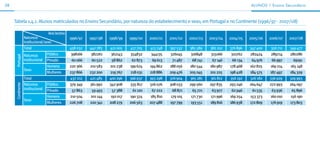 58                                                                                                                                                 ALunos | ensino secundário



     Tabela 1.4.1. Alunos matriculados no Ensino Secundário, por natureza do estabelecimento e sexo, em Portugal e no Continente (1996/97 - 2007/08)

                                    Ano lectivo
                   Natureza                       1996/97   1997/98   1998/99    1999/00   2000/01    2001/02    2002/03    2003/04    2004/05    2005/06   2006/07    2007/08
                   institucional/sexo
                   Total                          458 232   442 783   421 005    417 705   413 748    397 532    385 589    382 212    376 896    347 400    356 711   349 477
                   Natureza        Público         398166    382261    362143    354832     344135    326045      316848     315066     310762    282424     289714    280286
      Portugal




                   institucional Privado           60 066    60 522     58 862    62 873     69 613     71 487     68 741     67 146     66 134    64 976     66 997      69191
                                   Homens         220 366   210 583   201 238    199 674   194 862    188 056    180 544    180 987    178 468    162 825   169 214    165 148
                   Sexo
                                   Mulheres       237 866   232 200   219 767    218 031   218 886    209 476    205 045    201 225    198 428    184 575   187 497    184 329
                   Total                          437 212   421 485   400 296    396 937   393 298    376 904    365 281    361 812    356 192    326 182   336 929    329 993
                   Natureza        Público        379 349   361 992   342 908    335 817   326 076    308 033    299 560    297 835    293 246    264 647   272 993    264 097
      Continente




                   institucional Privado           57 863    59 493     57 388    61 120    67 222      68 871     65 721    63 977     62 946     61 535     63 936     65 896
                                   Homens         210 504   201 144    192 017   190 374   185 810     179 105    171 730   171 996    169 254    153 373   160 010     156 190
                   Sexo
                                   Mulheres       226 708   220 341   208 279    206 563   207 488    197 799     193 551   189 816    186 938    172 809    176 919   173 803
 