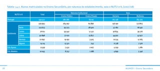 Tabela 1.4.2. Alunos matriculados no Ensino Secundário, por natureza do estabelecimento, sexo e NUTS I e II, (2007/08)

                                                                    Natureza institucional                         Sexo
                NUTS I e II         Total
                                                       Ensino Público                  Ensino Privado   Homens                Mulheres
     Portugal                     349 477               280 286                              69 191     165 148               184 329
                                  329 993                264 097                             65 896     156 190               173 803
                     Norte        123 673                 95 273                             28 400     57 182                 66 491
                     Centro        76 611                 59 240                             17 371     36 835                39 776
     Continente
                     Lisboa        92 898                 77 021                             15 877     44 921                 47 977
                     Alentejo      22 697                 19 192                              3 505      10 514                12 183
                     Algarve       14 114                  13 371                              743       6 738                  7 376
     R.A. Açores                    9 439                  7 432                              2 007      4 259                  5 180
     R.A. Madeira                  10 045                  8 757                              1 288      4 699                  5 346




59                                                                                                                 ALunos | ensino secundário
 
