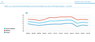 60                                                                                                                               ALunos | ensino secundário



     Gráfico 1.4.1. Taxa bruta de escolarização no Ensino Secundário, por sexo, em Portugal (1996/97 - 2007/08)



                                       %
                                 120
                                 115
                                 110
                                 105
                                 100
                                  95
                                  90
       Homens e Mulheres          85
       Mulheres                   80
       Homens
                                       1996/97   1997/98   1998/99   1999/00   2000/01   2001/02   2002/03   2003/04   2004/05   2005/06   2006/07   2007/08
 