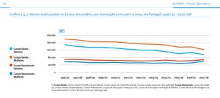 62                                                                                                                                                                  ALunos | ensino secundário



     Gráfico 1.4.2. Alunos matriculados no Ensino Secundário, por orientação curricular(1) e sexo, em Portugal (1996/97 - 2007/08)



                                          n.°
                              200 000

                              160 000

       Cursos Gerais -        120 000
       Homens
       Cursos Gerais -         80 000
       Mulheres
       Cursos Vocacionais -    40 000
       Homens
                                   0
       Cursos Vocacionais -
       Mulheres                           1996/97       1997/98       1998/99       1999/00      2000/01       2001/02       2002/03      2003/04       2004/05       2005/06      2006/07       2007/08

                                 (1) Cursos Gerais: Cursos Gerais/Científico Humanísticos, Cursos Gerais do Ensino Recorrente e Cursos Liceais nocturnos (até 1998/99); Cursos Vocacionais: Cursos Tecnológi-
                                 cos, Ensino Artistico Especializado, Cursos Profissionais, Cursos de Educação e Formação (CEF), Cursos de Educação e Formação de Adultos, Cursos Técnicos/Tecnológicos do
                                 Ensino Recorrente e Cursos Técnicos nocturnos (até 1997/98).
 