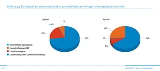 Gráfico 1.4.3. Distribuição dos alunos matriculados, por modalidade, em Portugal - Jovens (1996/97 e 2007/08)




                                               1996/97                                       2007/08
                                                              7%
                                                         0%
                                                                                              26%

                                              20%

                                                                             73%              1%                                        65%


       Ensino Artístico Especializado
                                                                                               8%
       Cursos Profissionais/CEF
       Cursos Tecnológicos
       Cursos Gerais/Cursos Científico-Humanísticos




63                                                                                                                   ALunos | ensino secundário
 