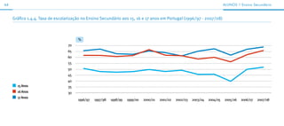 64                                                                                                                               ALunos | ensino secundário



     Gráfico 1.4.4. Taxa de escolarização no Ensino Secundário aos 15, 16 e 17 anos em Portugal (1996/97 - 2007/08)



                                       %
                                  70
                                  65
                                 60
                                  55
                                  50
                                  45
                                  40
       15 Anos                    35
       16 Anos                    30
       17 Anos
                                       1996/97   1997/98   1998/99   1999/00   2000/01   2001/02   2002/03   2003/04   2004/05   2005/06   2006/07   2007/08
 