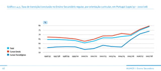 Gráfico 1.4.5. Taxa de transição/conclusão no Ensino Secundário regular, por orientação curricular, em Portugal (1996/97 - 2007/08)




                                       %
                                  80

                                  75

                                  70

                                  65

                                  60

       Total                      55
       Cursos Gerais              50
       Cursos Tecnológicos
                                       1996/97   1997/98   1998/99   1999/00   2000/01   2001/02   2002/03   2003/04   2004/05   2005/06   2006/07   2007/08




65                                                                                                                               ALunos | ensino secundário
 