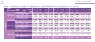 68                                                                                                                                                  docenTes | dados Globais



     Tabela 2.1.1. Docentes por natureza do estabelecimento e nível de educação/ensino, em Portugal (1997/98 - 2007/08)

                                                         Ano Lectivo
                                                                       1997/98   1998/99   1999/00   2000/01   2001/02   2002/03 2003/04 2004/05 2005/06 2006/07 2007/08
                Nível de Educação/Ensino
                                 Educação Pré-Escolar                  13 525    14 343    15 437    16 007    16 194    16 666   16 708   17 797    18 213   18 352   17 682
                                 1.° Ciclo do Ensino Básico            36 613    37 397    39 022    39 243    40 308    39 853   40 077   40 619   39 396    34 499   35 228
                Ensino Público
                e Privado        2.° Ciclo do Ensino Básico            33 317    34 525    35 180    35 250    36 742    36 108   36 887   37 164   34 754    32 871   34 057
                                 3.° Ciclo do Ensino Básico
                                                                       84 794    84 293    85 570    86 207    87 636    86 093   86 800   89 577   89 070    88 280   88 952
                                 e Ensino Secundário
                                 Educação Pré-Escolar                   7 114     7 643     8 532     8 650     8 848     9 199    9 508   10 463    10 757   11 007   10 319
                                 1.° Ciclo do Ensino Básico            34 072    34 710    36 211    36 319    37 371    36 961   37 248   37 759   36 449    31 543   32 105
     Portugal




                Ensino Público   2.° Ciclo do Ensino Básico            30 533    31 699    32 322    32 463    33 834    33 175   33 833   34 023   31 707    30 067   31 327
                                 3.° Ciclo do Ensino Básico
                                                                       77 325    77 105    78 285    78 179    79 727    78 139   78 681   81 423   80 914    79 988   80 168
                                 e Ensino Secundário
                                 Educação Pré-Escolar                   6 411     6 700     6 905     7 357     7 346     7 467    7 200    7 334    7 456     7 345    7 363
                                 1.° Ciclo do Ensino Básico             2 541     2 687     2 811     2 924     2 937     2 892    2 829    2 860    2 947     2 956    3 123
                Ensino Privado   2.° Ciclo do Ensino Básico             2 784     2 826     2 858     2 787     2 908     2 933    3 054    3 141    3 047     2 804    2 730
                                 3.° Ciclo do Ensino Básico
                                                                        7 469     7 188     7 285     8 028     7 909     7 954    8 119    8 154     8 156    8 292    8 784
                                 e Ensino Secundário
 