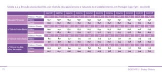 Tabela 2.1.3. Relação aluno/docente, por nível de educação/ensino e natureza do estabelecimento, em Portugal (1997/98 - 2007/08)

                                                    1997/98   1998/99   1999/00   2000/01   2001/02   2002/03   2003/04   2004/05   2005/06   2006/07   2007/08
                               Publico e Privado     15,9      15,4      14,8      14,7      14,9      14,9      15,2      14,6      14,4      14,4      15,1
     Educação Pré-Escolar      Público               14,2      13,8      13,3      13,6      13,9      13,9      14,0      13,1      13,0      12,6      13,7
                               Privado               17,9      17,2      16,6      16,1      16,1      16,0      16,7      16,7      16,4      17,1      16,9
                                Publico e Privado    14,6      14,4      13,8      13,6      12,9      12,8      12,6      12,4      12,6      14,5      14,1
     1.° Ciclo do Ensino Básico Público              14,4      14,1      13,5      13,3      12,5      12,4      12,3      12,0      12,2      14,2      13,9
                                Privado              17,9      18,3      18,1      17,9      17,7      17,2      17,5      17,5      17,6      18,0      16,9
                               Publico e Privado      8,6       8,1       7,9       7,7       7,4       7,6       7,4       7,2       7,4       7,8       7,6
     2.° Ciclo do Ensino Básico Público               8,5       8,0       7,7       7,5       7,1       7,3       7,2       7,0       7,1       7,5       7,3
                               Privado                9,6       9,8       9,9      10,1      10,0      10,5      10,0       9,4       9,8      10,8      10,9
                               Publico e Privado     10,3       9,9       9,5       9,3       8,7       8,6       8,4       8,0       7,9       8,1       7,7
     3.° Ciclo do Ens. Bás.                          10,3       9,8       9,4       9,1       8,6       8,5       8,3       7,9       7,7       8,0       7,6
                               Público
     e Ens. Secundário
                               Privado               10,2      10,5      10,6      10,4      10,5      10,3       9,8       9,4       9,4       9,4       8,6




71                                                                                                                                    docenTes | dados Globais
 