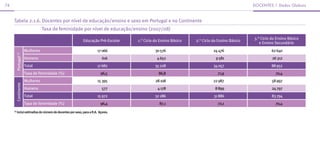 74                                                                                                                                            docenTes | dados Globais



     Tabela 2.1.6. Docentes por nível de educação/ensino e sexo em Portugal e no Continente
                                     Taxa de feminidade por nível de educação/ensino (2007/08)
                                                                                                                                              3.° Ciclo do Ensino Básico
                                                             Educação Pré-Escolar   1.° Ciclo do Ensino Básico   2.° Ciclo do Ensino Básico
                                                                                                                                                 e Ensino Secundário
                          Mulheres                                     17 066                 30 576                       24 476                       62 640
           Portugal (1)




                          Homens                                           616                 4 652                        9 581                       26 312
                          Total                                        17 682                 35 228                       34 057                       88 952
                          Taxa de feminidade (%)                          96,5                  86,8                         71,9                         70,4
                          Mulheres                                      15 395                28 108                       22 987                       58 997
           Continente




                          Homens                                           577                 4 178                        8 899                       24 797
                          Total                                         15 972                32 286                       31 886                       83 794
                          Taxa de feminidade (%)                          96,4                  87,1                         72,1                         70,4
     (1)
           Inclui estimativa do número de docentes por sexo, para a R.A. Açores.
 