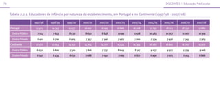 76                                                                                                          docenTes | educação Pré-escolar



     Tabela 2.2.1. Educadores de infância por natureza do estabelecimento, em Portugal e no Continente (1997/98 - 2007/08)

                       1997/98   1998/99   1999/00   2000/01    2001/02    2002/03    2003/04    2004/05   2005/06    2006/07    2007/08
     Portugal           13 525    14 343    15 437    16 007     16 194     16 666     16 708     17 797     18 213    18 352     17 682
      Ensino Público     7 114    7 643     8 532      8 650      8 848      9 199     9 508      10 463    10 757     11 007     10 319
      Ensino Privado     6 411    6 700     6 905      7 357      7 346      7 467     7 200      7 334      7 456      7 345      7 363
     Continente         12 172    13 054    14 152    14 704     14 777     15 414     15 394     16 267    16 602     16 707     15 972
      Ensino Público    6 032     6 620      7 521     7 616      7 737      8 245      8 517     9 277      9 527      9 793      9 106
      Ensino Privado     6 140    6 434      6 631     7 088      7 040      7 169     6 877      6 990      7 075      6 914      6 866
 