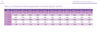 78                                                                                                         docenTes | educação Pré-escolar



     Tabela 2.2.2. Educadores de infância por grupo etário, no Continente (1997/98 - 2007/08)

        Idade     1997/98     1998/99    1999/00    2000/01    2001/02    2002/03     2003/04   2004/05   2005/06    2006/07    2007/08
     Total         12 172     13 054      14 152     14 704     14 777     15 414     15 394    16 267    16 602      16 707     15 972
     < 30           2 415      2 453      2 562      2 503       2 416      2 532      2 405     2 442     2 447       2 100      1 765
     30-39          7 262      6 163      6 675      6 262       5 965      5 652      5 339     5 317     5 015      4 794       4 350
     40-49          2 040      3 593      3 998      4 828       5 191      5 910      6 158     6 838     7 329      7 620       7 432
     50-59           406         735        803        963       1 054      1 164      1 355     1 528      1 661      2 013      2 227
     > 60
     _                49         110        114        148         151       156         137       142       150        180        198
 
