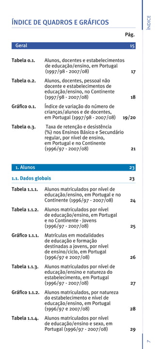 Índice
ÍNDICE DE QUADROS E GRÁFICOS
                                                       Pág.

 Geral                                                   15

Tabela 0.1.      Alunos, docentes e estabelecimentos
                 de educação/ensino, em Portugal
                 (1997/98 - 2007/08)                     17
Tabela 0.2.      Alunos, docentes, pessoal não
                 docente e estabelecimentos de
                 educação/ensino, no Continente
                 (1997/98 - 2007/08)                     18
Gráfico 0.1.     Índice de variação do número de
                 crianças/alunos e de docentes,
                 em Portugal (1997/98 - 2007/08)     19/20
Tabela 0.3.       Taxa de retenção e desistência
                 (%) nos Ensinos Básico e Secundário
                 regular, por nível de ensino,
                 em Portugal e no Continente
                 (1996/97 - 2007/08)                     21


 1. Alunos                                              23

1.1. Dados globais                                      23

Tabela 1.1.1.    Alunos matriculados por nível de
                 educação/ensino, em Portugal e no
                 Continente (1996/97 - 2007/08)          24
Tabela 1.1.2.    Alunos matriculados por nível
                 de educação/ensino, em Portugal
                 e no Continente - Jovens
                 (1996/97 - 2007/08)                     25
Gráfico 1.1.1.   Matrículas em modalidades
                 de educação e formação
                 destinadas a jovens, por nível
                 de ensino/ciclo, em Portugal
                 (1996/97 e 2007/08)                     26
Tabela 1.1.3.    Alunos matriculados por nível de
                 educação/ensino e natureza do
                 estabelecimento, em Portugal
                 (1996/97 - 2007/08)                     27
Gráfico 1.1.2.   Alunos matriculados, por natureza
                 do estabelecimento e nível de
                 educação/ensino, em Portugal
                 (1996/97 e 2007/08)                     28
Tabela 1.1.4.    Alunos matriculados por nível
                 de educação/ensino e sexo, em
                 Portugal (1996/97 - 2007/08)            29
                                                              7
 