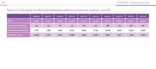80                                                                                                         docenTes | educação Pré-escolar



     Tabela 2.2.3. Educadores de infância por habilitação académica, no Continente (1998/99 - 2007/08)

                                  1998/99   1999/00   2000/01   2001/02   2002/03   2003/04     2004/05   2005/06    2006/07    2007/08

     Total                        13 054    14 152    14 704    14 777     15 414    15 394     16 267    16 602     16 707      15 972

     Doutoramento/Mestrado          39        43        76        57        101        121        188       173       207         227

     Licenciatura ou Equiparado    2 577     2 798     4 837     6 222     8 339     10 197      12 278    12 912    13 305      12 991

     Bacharelato/Outras           10 438     11 311    9 791     8 498     6 974      5 076      3 801     3 517      3 195       2 754
 