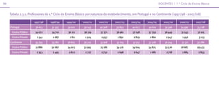 84                                                                                                              docenTes | 1.º ciclo do ensino básico



     Tabela 2.3.1. Professores do 1.° Ciclo do Ensino Básico por natureza do estabelecimento, em Portugal e no Continente (1997/98 - 2007/08)

                       1997/98   1998/99     1999/00    2000/01     2001/02    2002/03     2003/04    2004/05      2005/06     2006/07     2007/08
     Portugal           36 613    37 397      39 022     39 243      40 308     39 853      40 077     40 619       39 396      34 499      35 228
      Ensino Público   34 072     34 710      36 211     36 319      37 371     36 961      37 248     37 759       36 449      31 543      32 105
      Ensino Privado     2 541     2 687       2 811      2 924       2 937      2 892       2 829      2 860        2 947       2 956       3 123
     Continente        34 239     35 182      36 625     36 722      37 918      37 214     37 251     37 506       36 244      31 371      32 286
      Ensino Público   31 886     32 687      34 003     33 995      35 186     34 516      34 604     34 825       33 526      28 687      29 433
      Ensino Privado    2 353      2 495       2 622      2 727       2 732      2 698       2 647      2 681        2 718       2 684       2 853
 