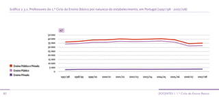 Gráfico 2.3.1. Professores do 1.° Ciclo do Ensino Básico por natureza do estabelecimento, em Portugal (1997/98 - 2007/08)




                                           n.°
                                  50 000
                                  40 000
                                  35 000
                                  30 000
                                  25 000
                                  20 000
                                  15 000
                                  10 000
       Ensino Público e Privado    5 000
       Ensino Público                  0
       Ensino Privado
                                           1997/98   1998/99   1999/00   2000/01   2001/02   2002/03   2003/04   2004/05   2005/06   2006/07   2007/08




85                                                                                                                docenTes | 1.º ciclo do ensino básico
 