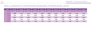 86                                                                                                          docenTes | 1.º ciclo do ensino básico



     Tabela 2.3.2. Professores do 1.° Ciclo do Ensino Básico por grupo etário, no Continente (1997/98 - 2007/08)

        Idade      1997/98    1998/99    1999/00     2000/01    2001/02     2002/03    2003/04    2004/05      2005/06     2006/07     2007/08
     Total         34 239      35 182     36 625     36 722      37 918     37 214      37 251     37 506       36 244      31 371      32 286
     < 30           3 888      5 255       5 529      5 759       6 256      6 480      6 655       7 462          7 165     4 541       4 031
     30-39          7 509      7 705       8 032      8 108       8 481      8 286      8 702       9 401       9 855        9 186      10 617
     40-49         15 692      15 327     15 899     15 202      14 880     13 782      13 142     11 976       11 409       9 819       9 597
     50-59          6 479      6 324       6 572      7 104       7 700      8 144      8 382       8 276          7 519    7 499        7 667
     > 60
     _                671        571        593        549         601        522         370        391            296       326         374
 