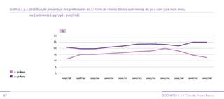 Gráfico 2.3.2. Distribuição percentual dos professores do 1.° Ciclo do Ensino Básico com menos de 30 e com 50 e mais anos,
                   no Continente (1997/98 - 2007/08)



                                        %
                                   30

                                   25

                                   20

                                   15

                                   10

                                    5
       < 30 Anos                    0
       ≥ 50 Anos
                                         1997/98   1998/99   1999/00   2000/01   2001/02   2002/03   2003/04   2004/05   2005/06   2006/07   2007/08




87                                                                                                              docenTes | 1.º ciclo do ensino básico
 