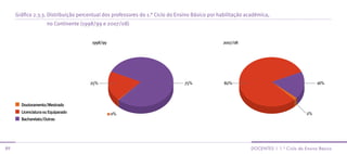 Gráfico 2.3.3. Distribuição percentual dos professores do 1.° Ciclo do Ensino Básico por habilitação académica,
                     no Continente (1998/99 e 2007/08)


                                       1998/99                                                 2007/08




                                      25%                                     75%               82%                                       16%



       Doutoramento/Mestrado
       Licenciatura ou Equiparado                0%                                                                                  2%
       Bacharelato/Outras




89                                                                                                          docenTes | 1.º ciclo do ensino básico
 