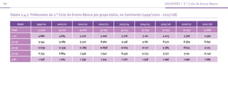 94                                                                                                        docenTes | 2.º ciclo do ensino básico



     Tabela 2.4.2. Professores do 2.° Ciclo do Ensino Básico por grupo etário, no Continente (1999/2000 - 2007/08)

             Idade    1999/00      2000/01       2001/02      2002/03       2003/04      2004/05       2005/06       2006/07        2007/08

     Total            33 056        33 222        34 616       34 095        34 754       35 059        32 645        30 597         31 886

     < 30              4 680        4 665         5 222         5 006        5 276         5 110        4 223          3 306         2 590

     30-39             9 144        9 089         9 320         8 960        9 148         9 187        8 570         8 369          8 692

     40-49             11 639       11 339        11 289       10 858        10 615        10 171       9 385          8 635         9 175

     50-59             6 335        6 864         7 446         7 947        8 439         9 233        9 371          9 191         10 140

     > 60
     _                 1 258         1 265        1 339         1 324        1 276         1 358        1 096          1 096         1 289
 