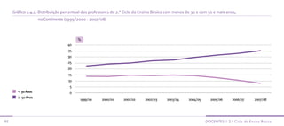 Gráfico 2.4.2. Distribuição percentual dos professores do 2.° Ciclo do Ensino Básico com menos de 30 e com 50 e mais anos,
                   no Continente (1999/2000 - 2007/08)



                                        %
                                   40
                                   35
                                   30
                                   25
                                   20
                                   15
                                   10
                                    5
       < 30 Anos                    0
       ≥ 50 Anos
                                         1999/00     2000/01     2001/02     2002/03     2003/04     2004/05     2005/06     2006/07      2007/08




95                                                                                                             docenTes | 2.º ciclo do ensino básico
 