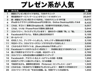 プレゼン系が人気
＃    タイトル                                             表示
1    綺麗なプレゼン用スライドを作る、10のテクニック                         31,539
2    塚田農場のゲーミフィケーションがすごい！４つのポイント                      20,647
3    続：綺麗なプレゼン用スライドを作る、10のテクニック PPT版                   9,572
4    iPadからクラウド上のWindowsPCが使える、Onlive Desktopを試してみま    8,432
5    した。
     これは、すごい！ 簡単にDropboxを、5G増やす方法を試してみた。               6,057
6    これは、いいね！PowerPointで簡単に図形合成                        5,644
7    スカイツリー、ライトアップしています！ 基本カラー2種類「粋」と「雅」               5,498
8    Facebookのアルバム、写真の上限は200枚まで                        5,189
9    ホームページ                                            4,284
10   iOS5.1.1に、アップデートしました。セキュリティ更新＆絵文字復活！              3,100
11   今日オープン、スカイツリータウン ソラマチに行ってきました！                    3,036
12   これからのスマホサイトは、jQueryMobileで作成しよう！                  2,960
13   Facebookページがタイムライン形式に！  作成時に役立つ10のポイント            2,847
14   個人で利用するクラウドサーバ比較、6社のサービス                          2,789
15   スカイツリー 4月4日以降から試験的ライトアップ                          2,096
16   Facebookが、アカウント名とメールアドレスの統一を実施                    1,950
17   iOS5アップデート前にやっておく、５つの準備                           1,941
18   今後流行るかも、画像特化型SNS Pinterest（ピンタレスト）とは？             1,928
19   これからは、16:9のワイド画面なプレゼンにしよう！ 横長サイズ作成のコツ             1,883
20   スカイツリータウンの「すみだ水族館」は、年間チケットがお得かも                   1,656
 