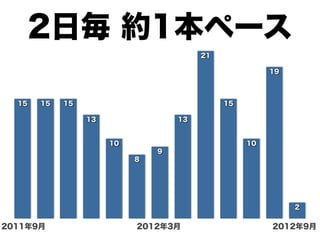 2日毎 約1本ペース
                                        21

                                                       19




  15   15   15                               15

                 13                13


                      10                          10
                               9
                           8




                                                            2


2011年9月                    2012年3月                     2012年9月
 