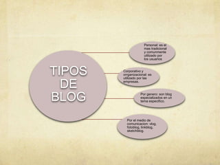 Personal: es el
                     mas tradicional
                     y comunmente
                     utilizado por
                     los usuarios



TIPOS   Corporativo y
        orrganizacional: es
        utilizado por las

  DE    empresas.




BLOG               Por genero: son blog
                   especializados en un
                   tema especifico.




          Por el medio de
          comunicacion: vlog,
          fotoblog, linkblog,
          sketchblog.
 