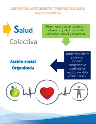 Salud
Colectiva
Acción social
Organizada
Fenómeno que se producen,
observan y afrontan en la
dimensión social y colectiva.
Determinación y
patrones
sociales;
explicados a
partir de los
modos de vida
estructurales.
 