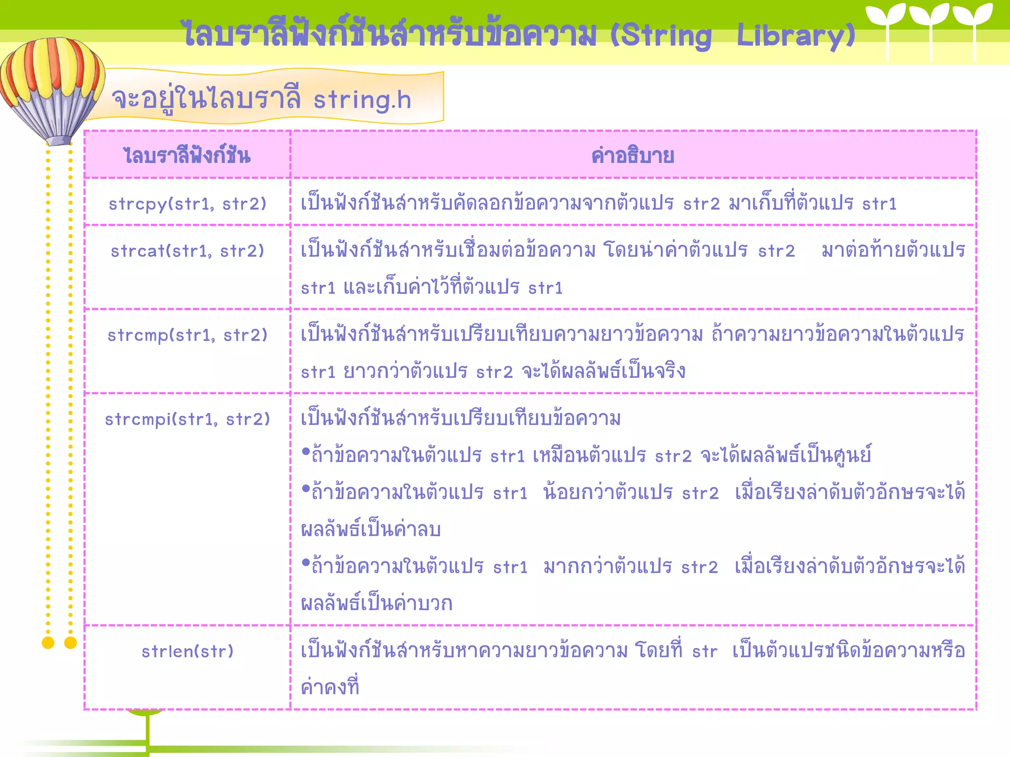 ไลบรำลีฟังก์ชันสำหรับข้อควำม (String Library)
จะอยู่ในไลบรำลี string.h
ไลบรำลีฟังก์ชน
ั

คำอธิบำย

strcpy(str1, str2)

เป็นฟังก์ชันสำหรับคัดลอกข้อควำมจำกตัวแปร str2 มำเก็บที่ตัวแปร str1

strcat(str1, str2)

เป็นฟังก์ชันสำหรับเชื่อมต่อข้อควำม โดยนำค่ำตัวแปร str2 มำต่อท้ำยตัวแปร
str1 และเก็บค่ำไว้ที่ตัวแปร str1

strcmp(str1, str2)

เป็นฟังก์ชันสำหรับเปรียบเทียบควำมยำวข้อควำม ถ้ำควำมยำวข้อควำมในตัวแปร
str1 ยำวกว่ำตัวแปร str2 จะได้ผลลัพธ์เป็นจริง

strcmpi(str1, str2) เป็นฟังก์ชันสำหรับเปรียบเทียบข้อควำม
•ถ้ำข้อควำมในตัวแปร str1 เหมือนตัวแปร str2 จะได้ผลลัพธ์เป็นศูนย์
•ถ้ำข้อควำมในตัวแปร str1 น้อยกว่ำตัวแปร str2 เมื่อเรียงลำดับตัวอักษรจะได้
ผลลัพธ์เป็นค่ำลบ
•ถ้ำข้อควำมในตัวแปร str1 มำกกว่ำตัวแปร str2 เมื่อเรียงลำดับตัวอักษรจะได้
ผลลัพธ์เป็นค่ำบวก
strlen(str)

เป็นฟังก์ชันสำหรับหำควำมยำวข้อควำม โดยที่ str เป็นตัวแปรชนิดข้อควำมหรือ
ค่ำคงที่

 
