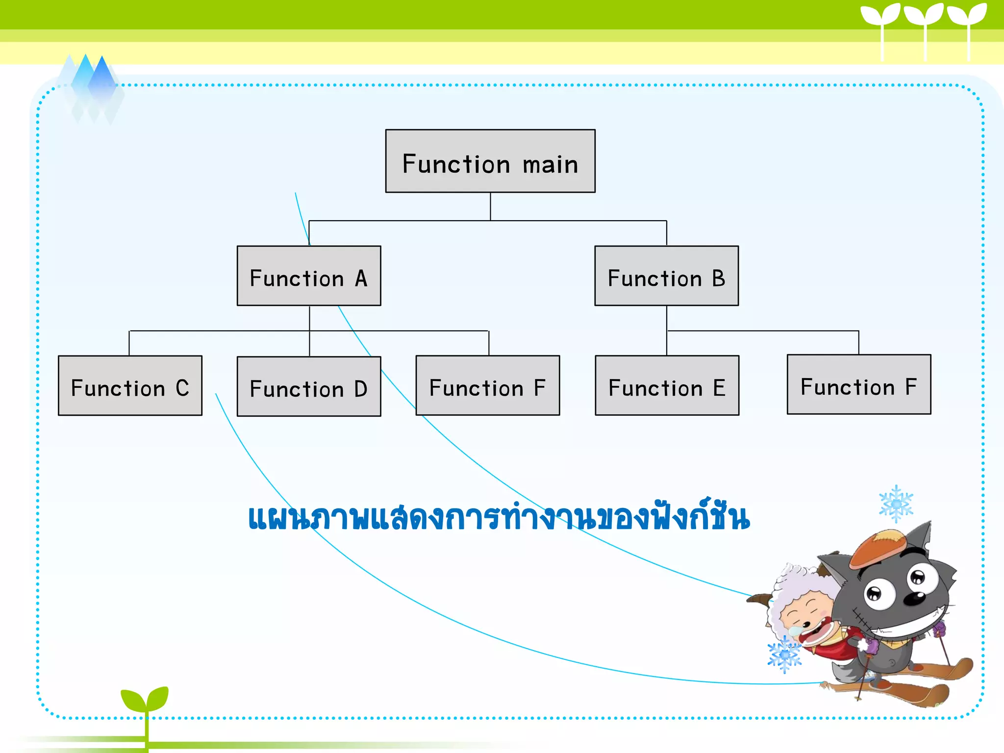 Function main
Function A
Function C

Function D

Function B
Function F

Function E

แผนภำพแสดงกำรทำงำนของฟังก์ชัน

Function F

 
