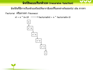 ฟังก์ชันแบบเรียกตัวเอง (recursive function)
ฟังก์ชันที่มีกำรเรียกตัวเองโดยให้พำรำมิเตอร์ที่แตกต่ำงกันออกไป เช่น กำรหำ
Factorial หรือกำรหำ Fibonacci
n! = n * (n-1)!
factorial(n) = n * factorial(n-1)
5!
5 * 4!
4 * 3!
3 * 2!
2 * 1!
1

 